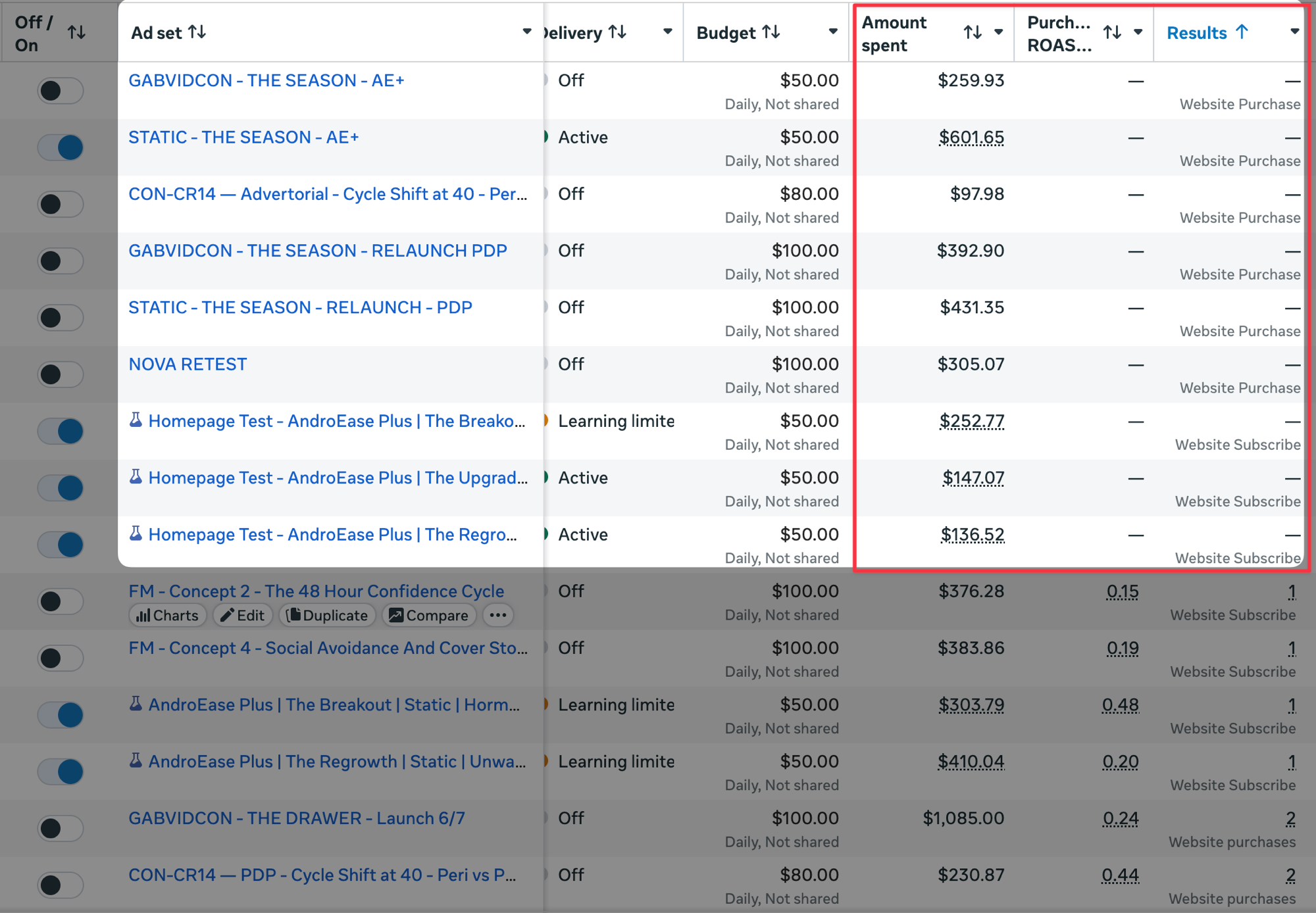 Ads Manager ad-set view of ABO Testing showing high spend, zero results