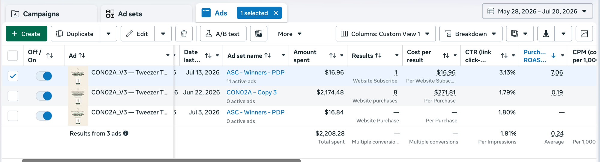 CON02A Tweezer Tax promoted to a winners campaign spending A$2,174 at 0.19x ROAS